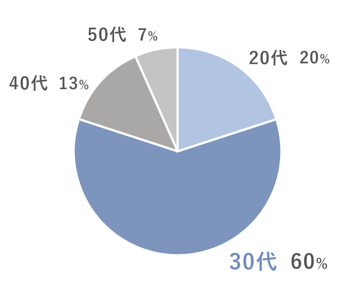 20代20%、30代60%、40代13%、50代7%
