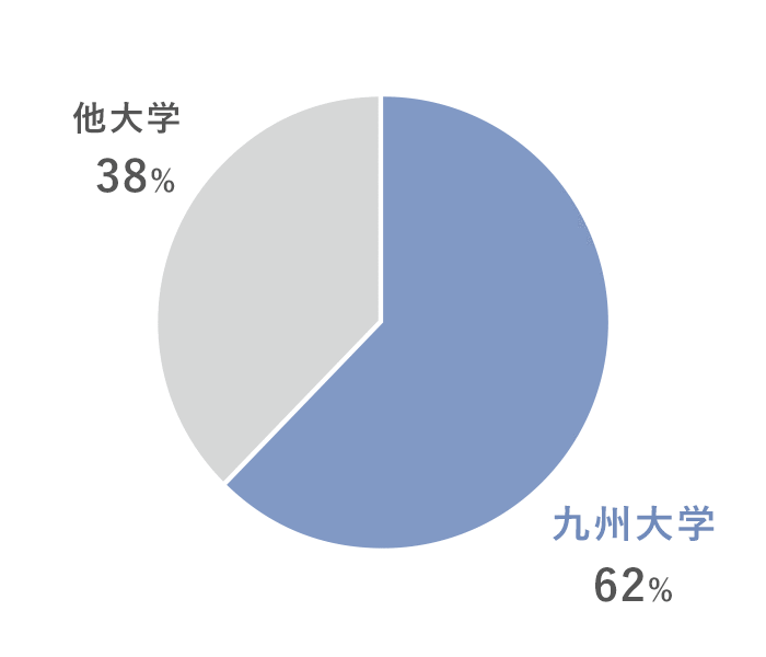 九州大学62%、他大学38%