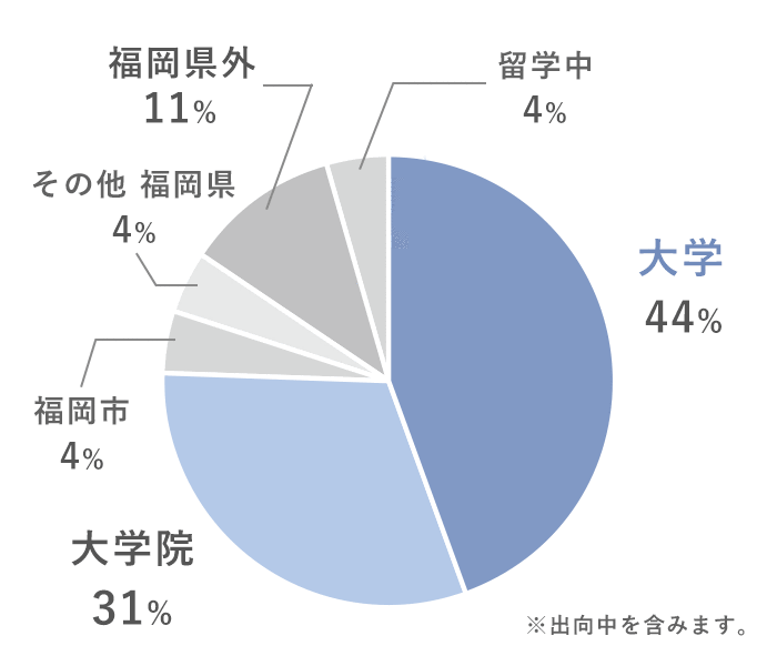 大学44%、大学院31%、福岡市4%、その他福岡県4%、福岡県外11%、留学中4%