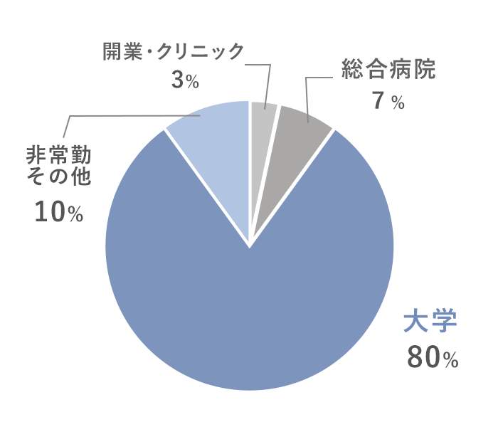 開業・クリニック3%、総合病院7%、大学80%、非常勤その他10%